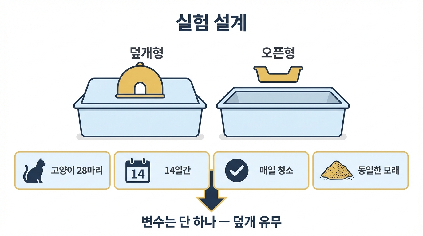 Grigg 실험 설계 인포그래픽 — 동일 조건에서 덮개 유무만 다른 두 화장실